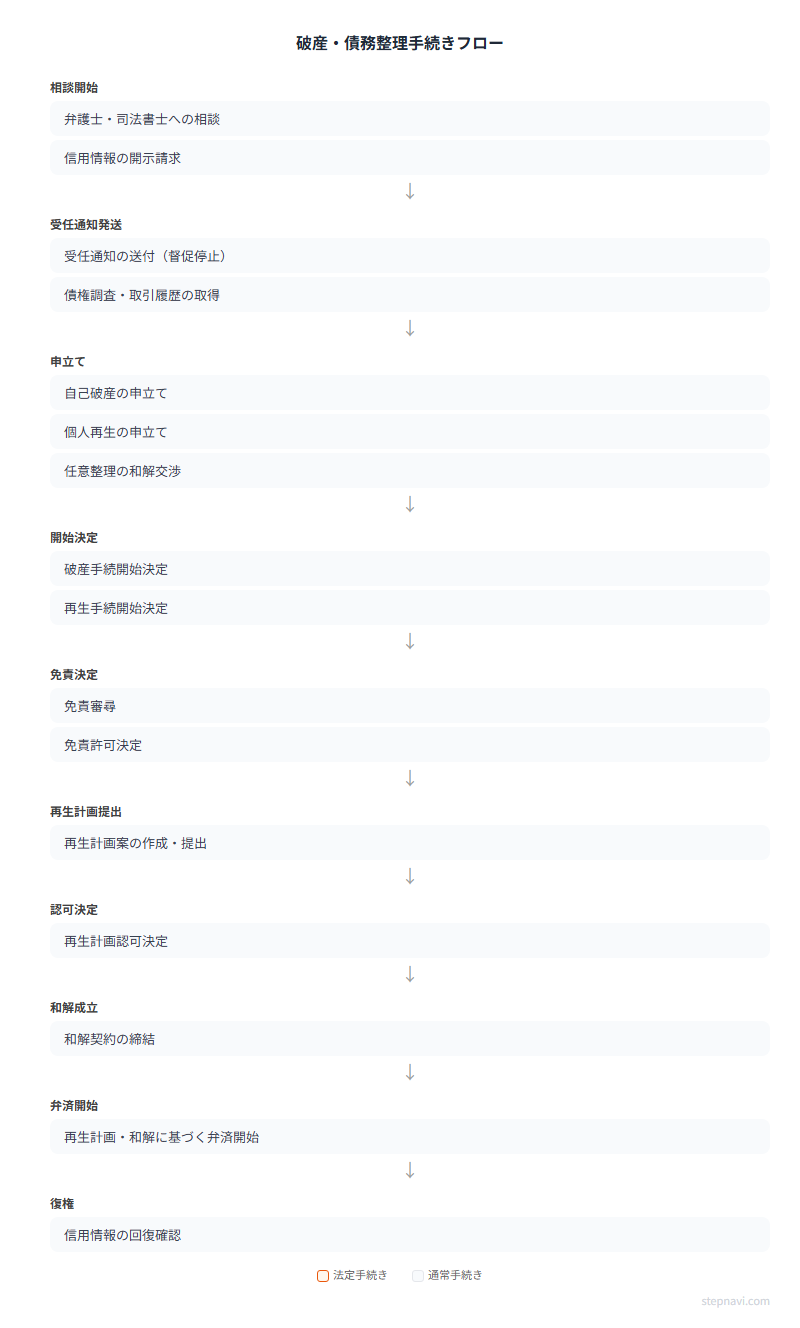 破産・債務整理手続きフロー図