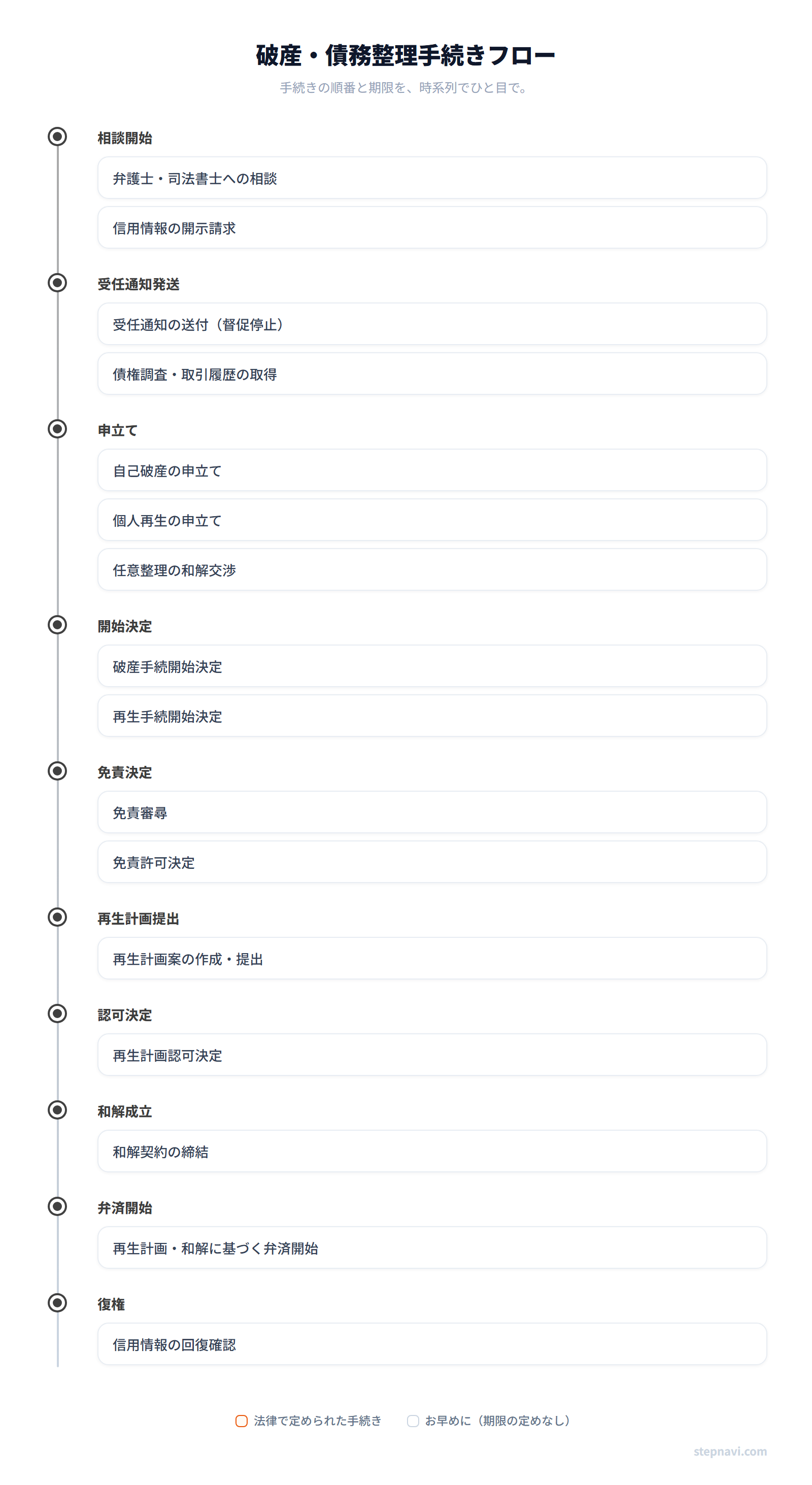 破産・債務整理手続きフロー図