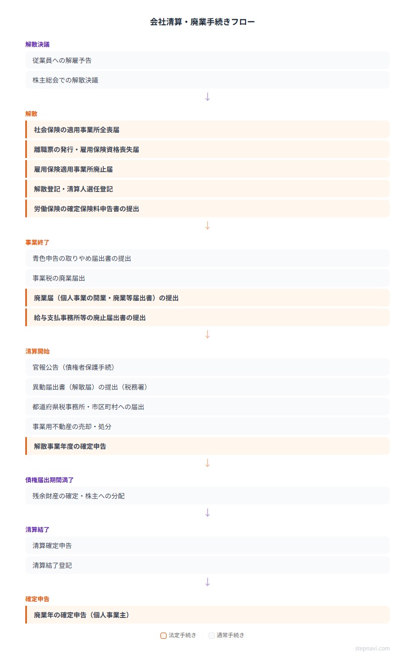 会社清算・廃業手続きフロー図
