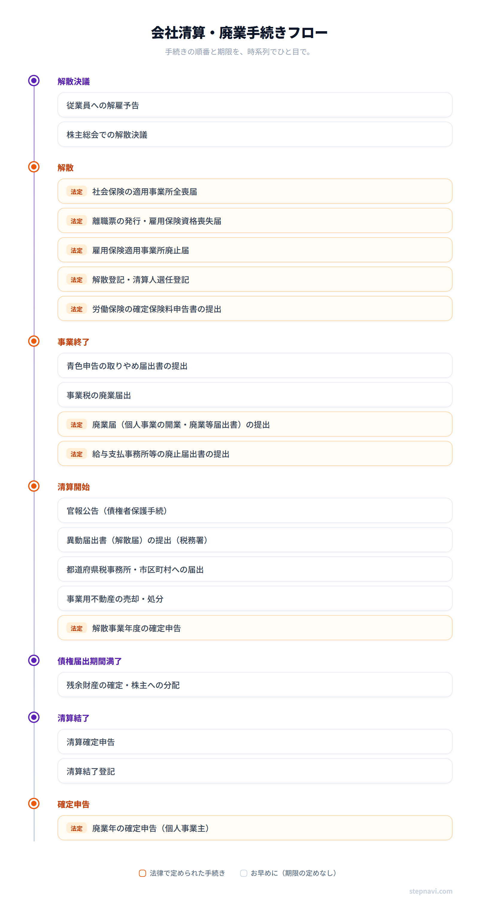 会社清算・廃業手続きフロー図