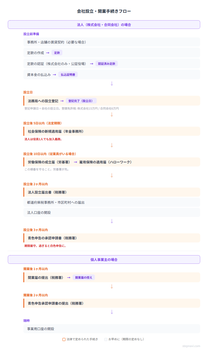 会社設立・開業手続きフロー図 — 設立前から届出完了までの時系列