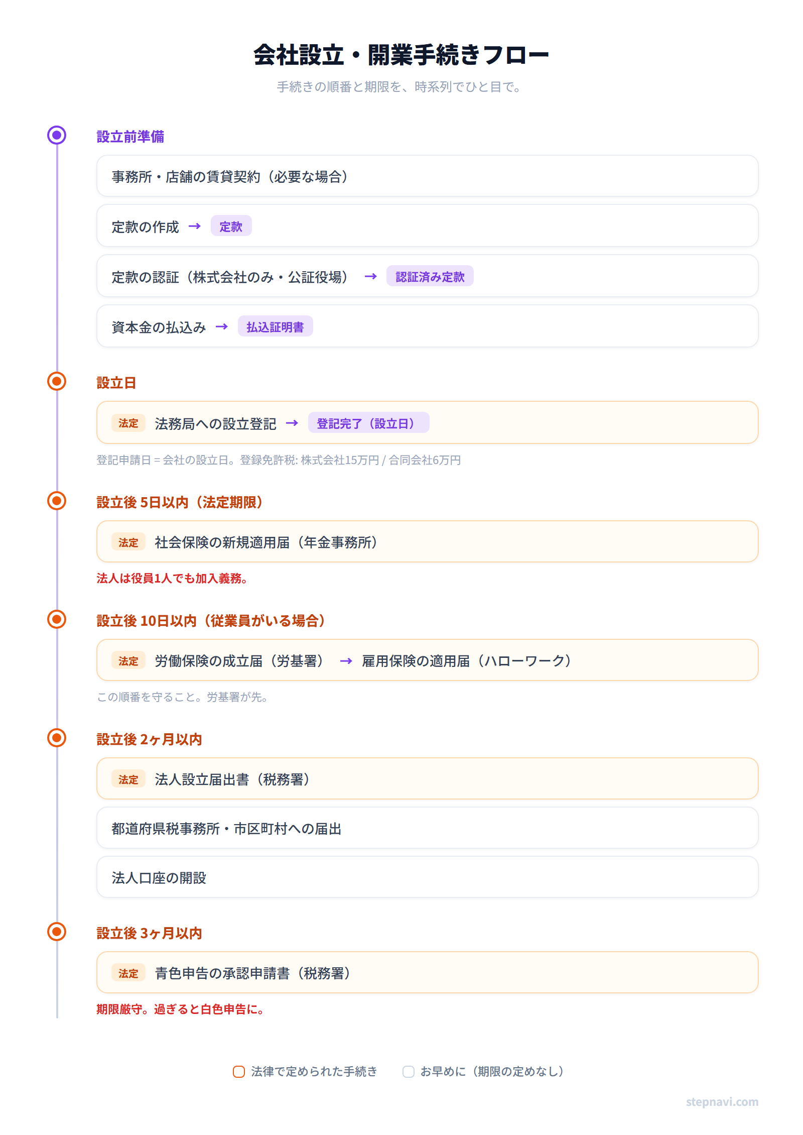 会社設立・開業手続きフロー図 — 設立前から届出完了までの時系列