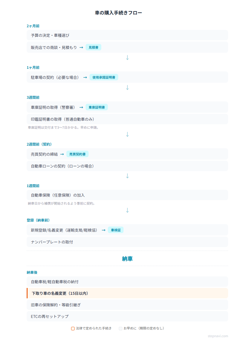 車の購入手続きフロー図 — 購入前から納車後までの時系列