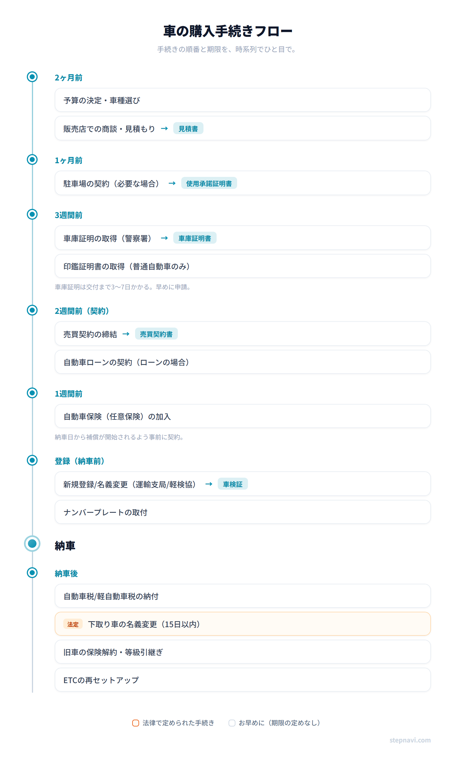 車の購入手続きフロー図 — 購入前から納車後までの時系列