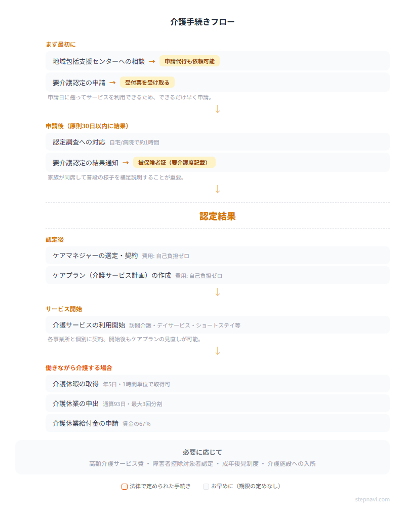 介護手続きフロー図 — 相談から介護サービス開始までの時系列