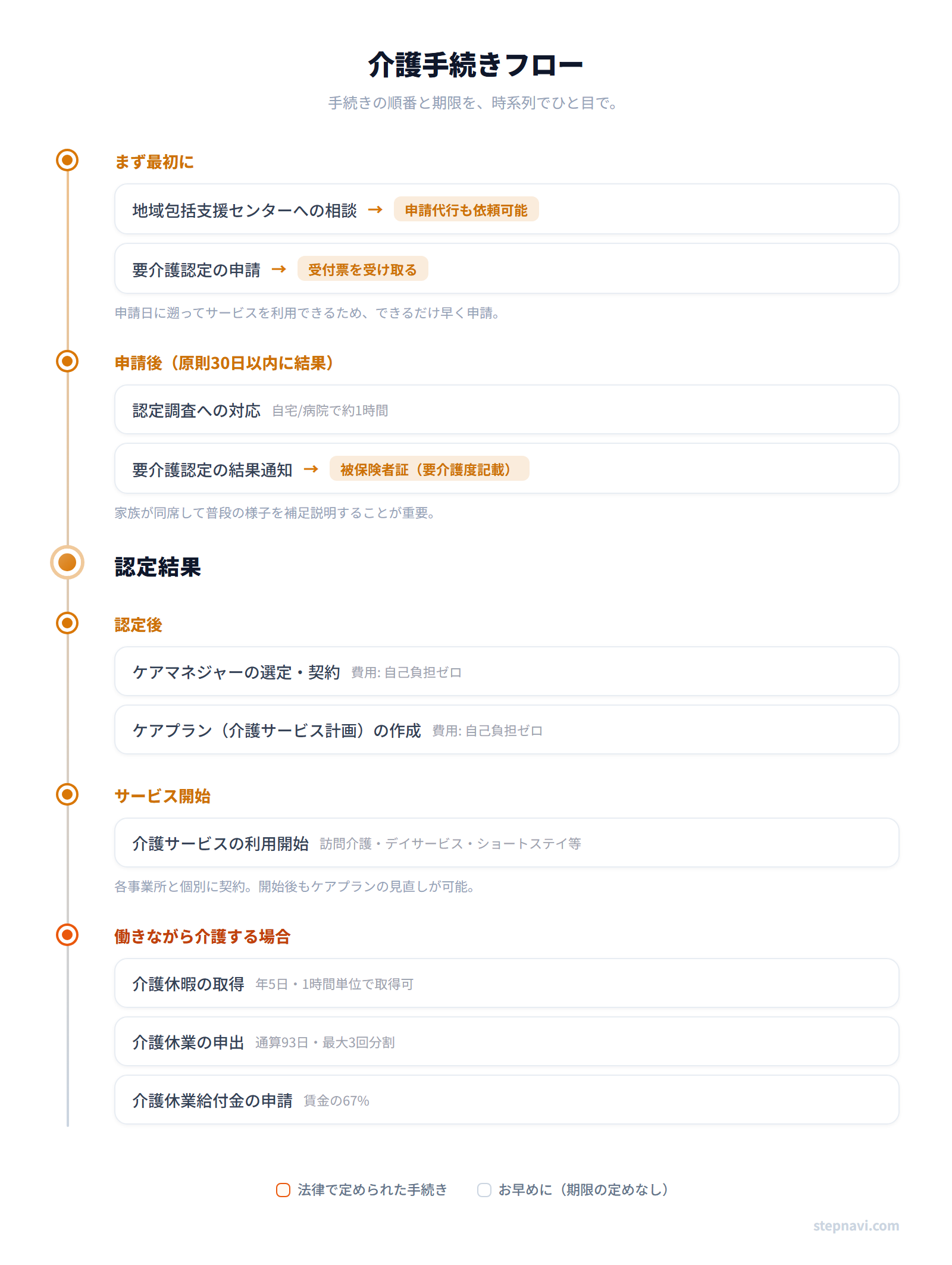 介護手続きフロー図 — 相談から介護サービス開始までの時系列
