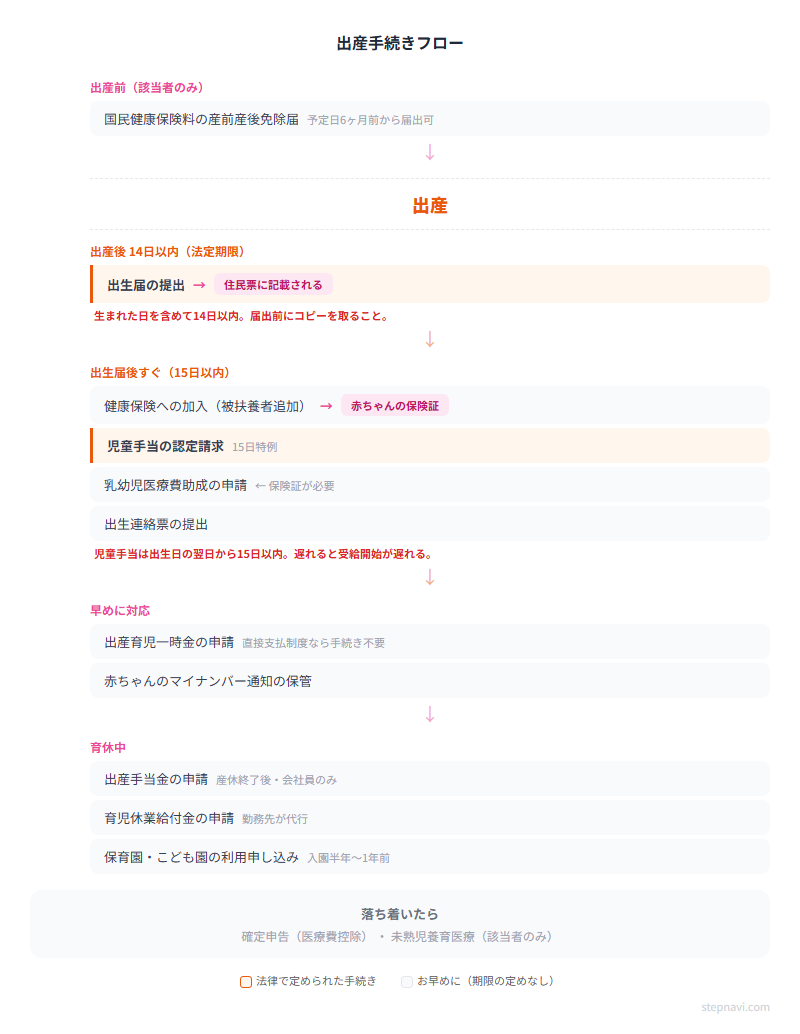 出産手続きフロー図 — 出産直後から産後までの時系列