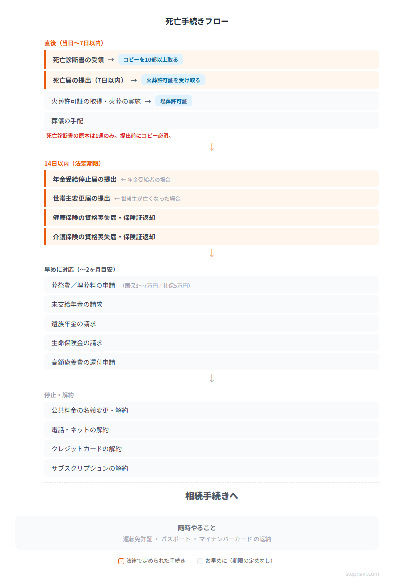 死亡手続きフロー図 — 直後から相続手続きまでの時系列