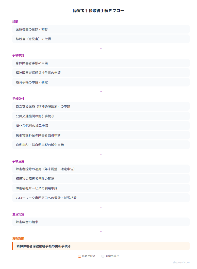 障害者手帳取得手続きフロー図