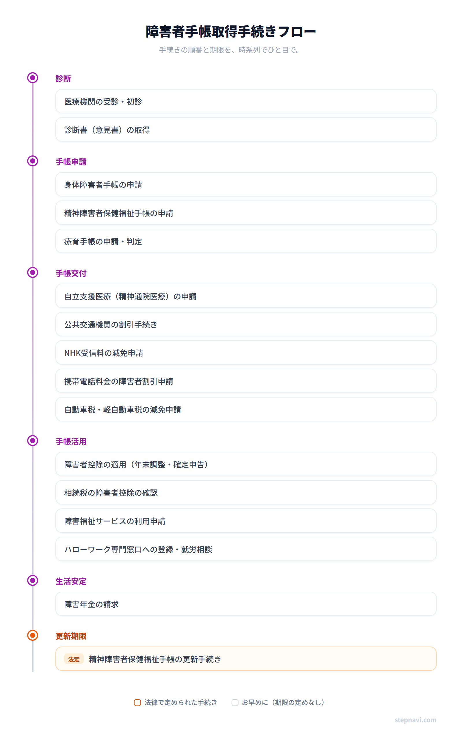 障害者手帳取得手続きフロー図