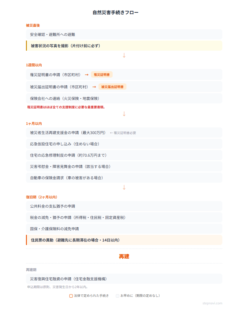 自然災害手続きフロー図 — 被災直後から再建までの時系列