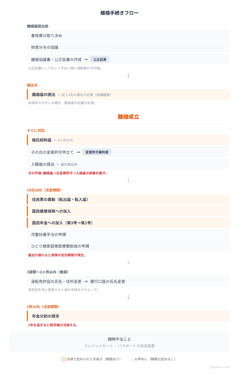 離婚手続きフロー図 — 届出前から届出後までの時系列