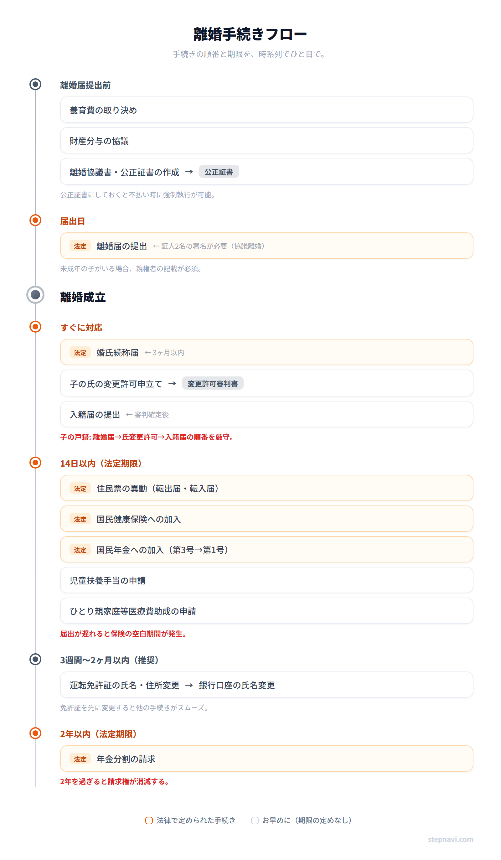 離婚手続きフロー図 — 届出前から届出後までの時系列