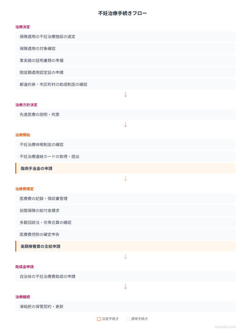 不妊治療手続きフロー図