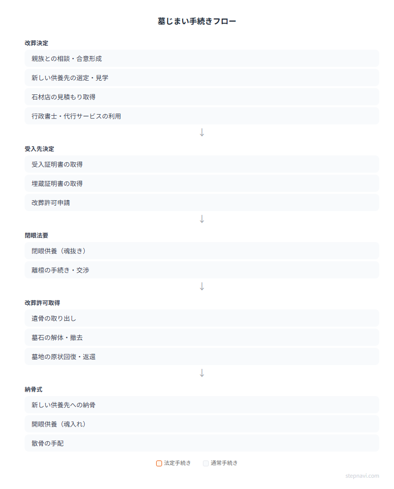 墓じまい・改葬手続きフロー図