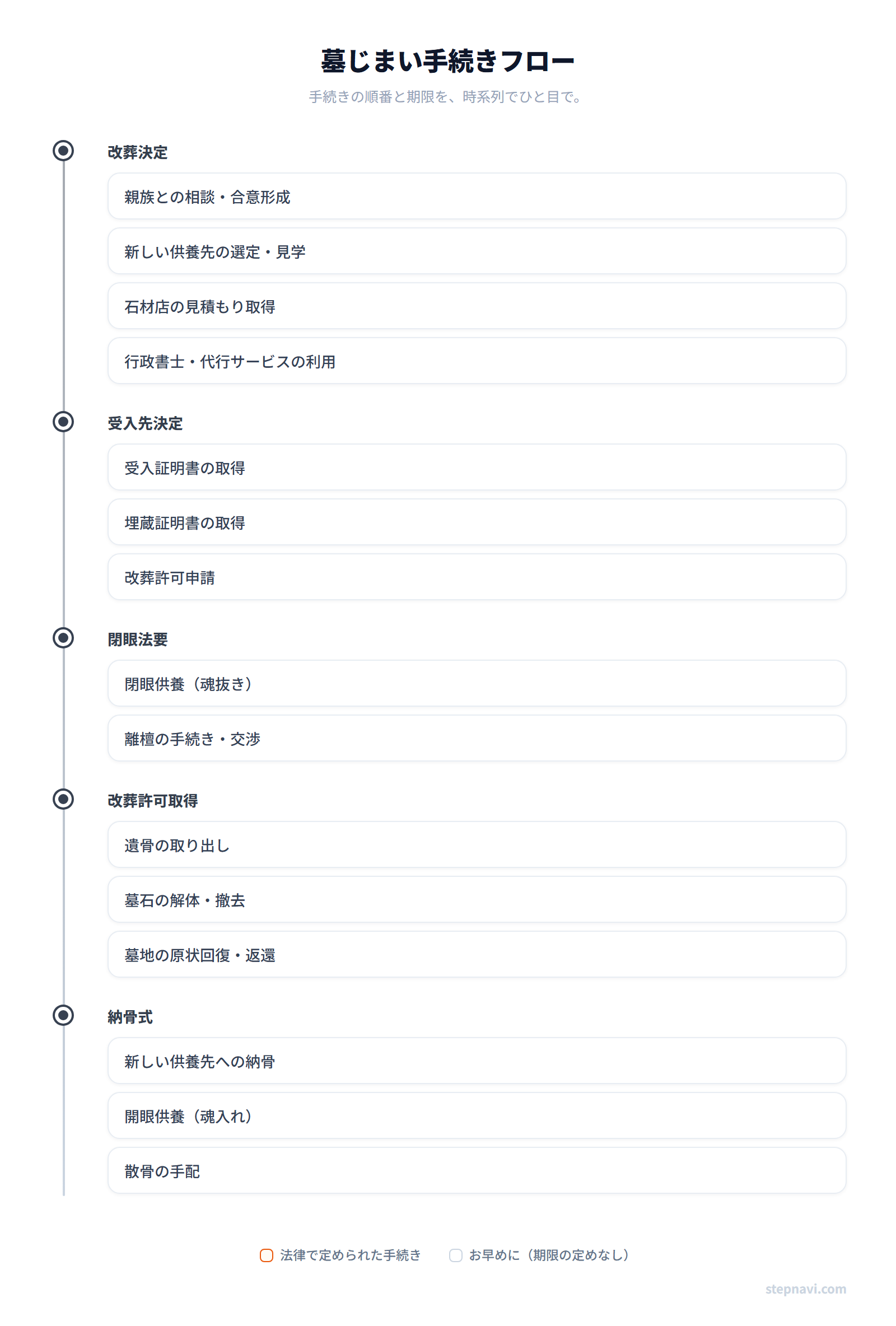 墓じまい・改葬手続きフロー図
