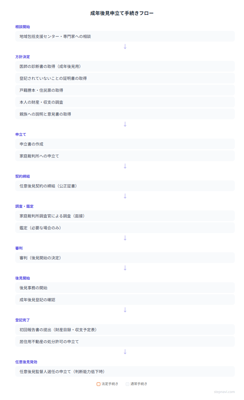 成年後見申立て手続きフロー図
