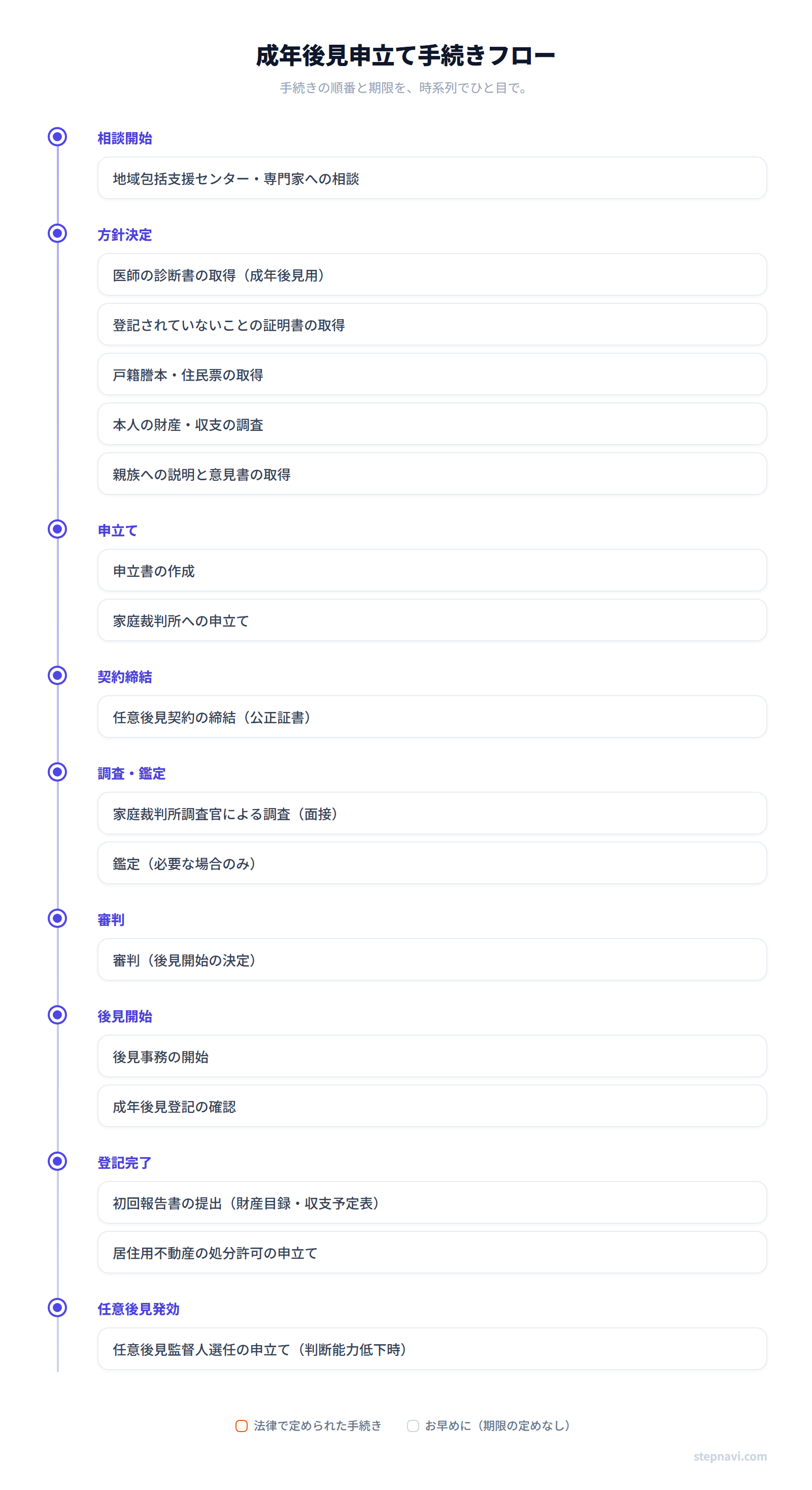 成年後見申立て手続きフロー図