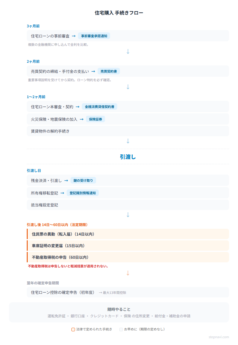 住宅購入手続きフロー図 — 契約前から入居後までの時系列
