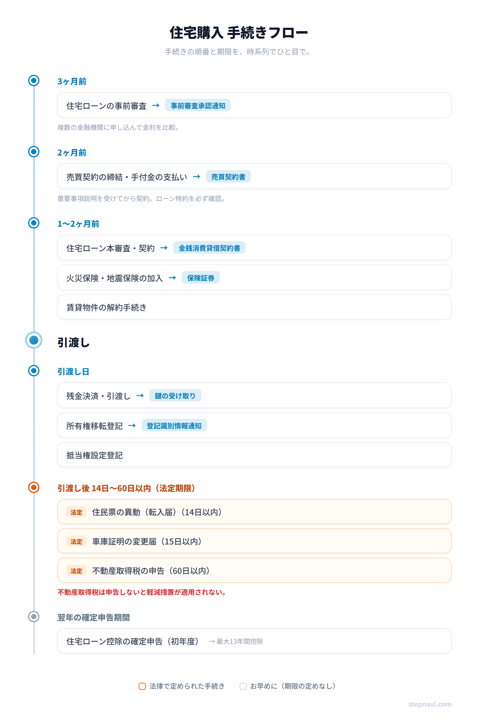住宅購入手続きフロー図 — 契約前から入居後までの時系列