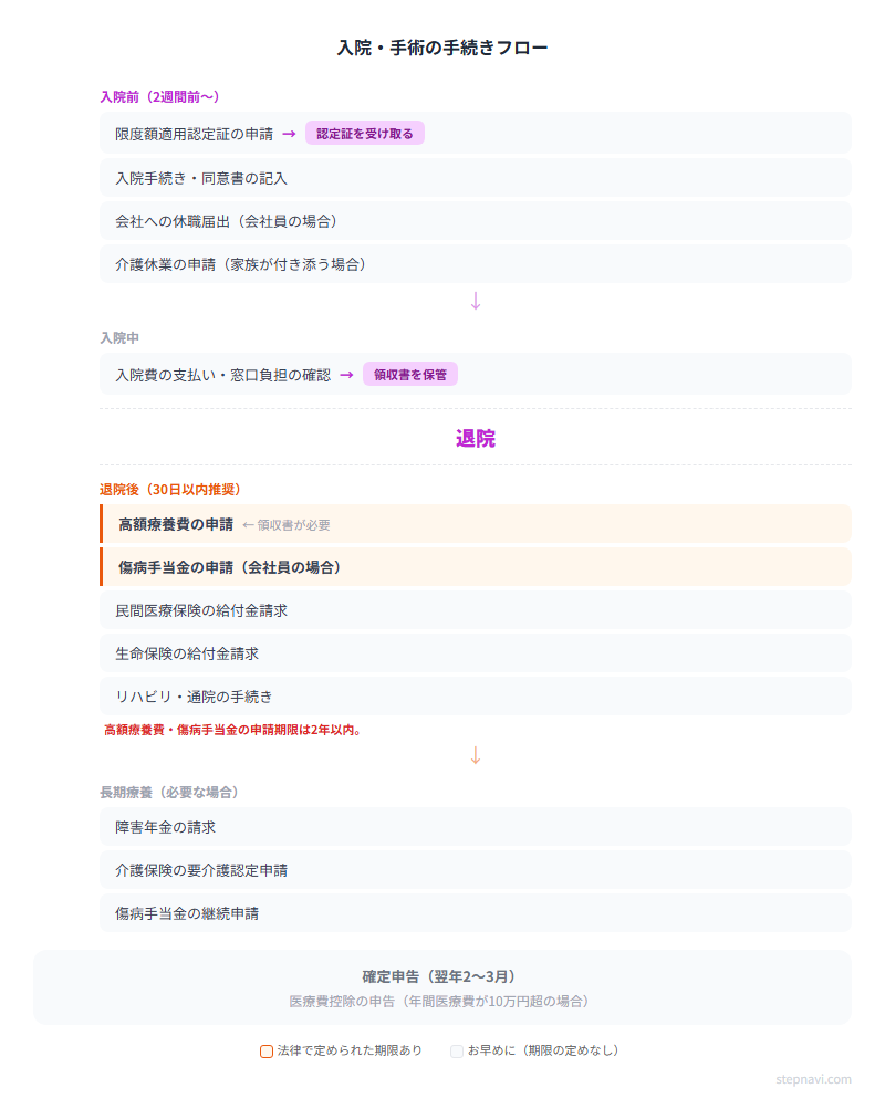 入院手続きフロー図 — 入院前から退院後までの時系列