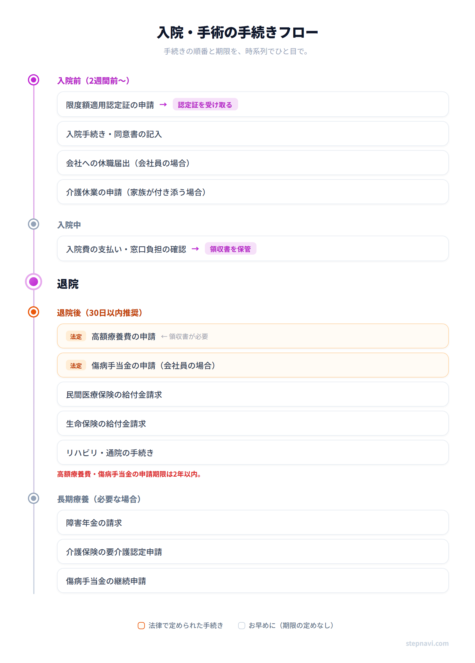 入院手続きフロー図 — 入院前から退院後までの時系列