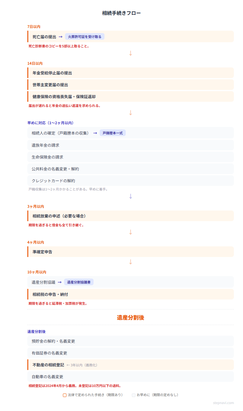 相続手続きフロー図 — 7日以内から3年以内までの時系列