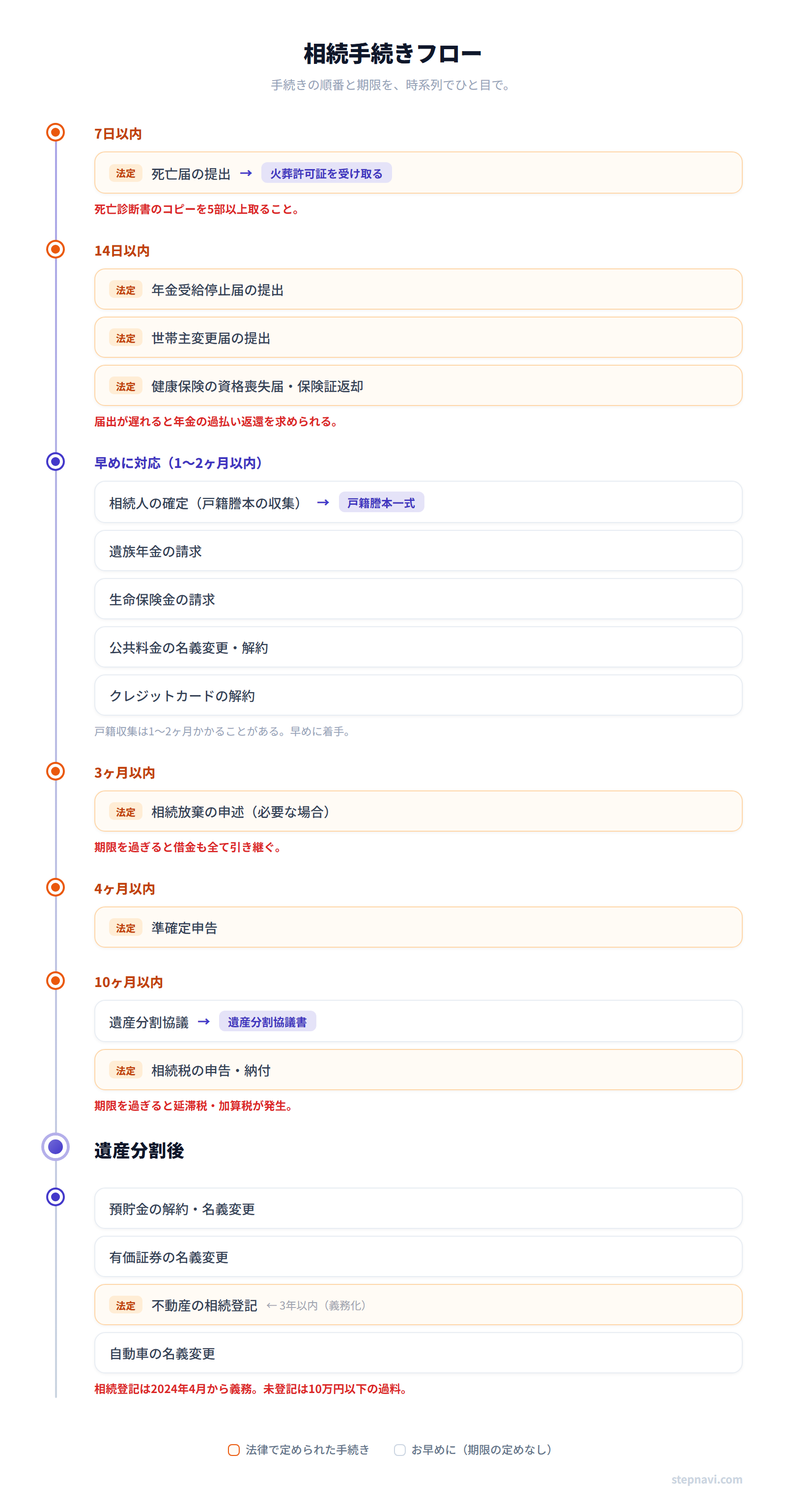 相続手続きフロー図 — 7日以内から3年以内までの時系列