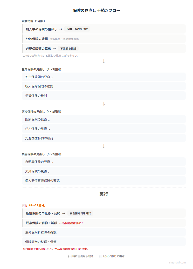 保険の見直し手続きフロー図 — 現状把握から実行までの時系列