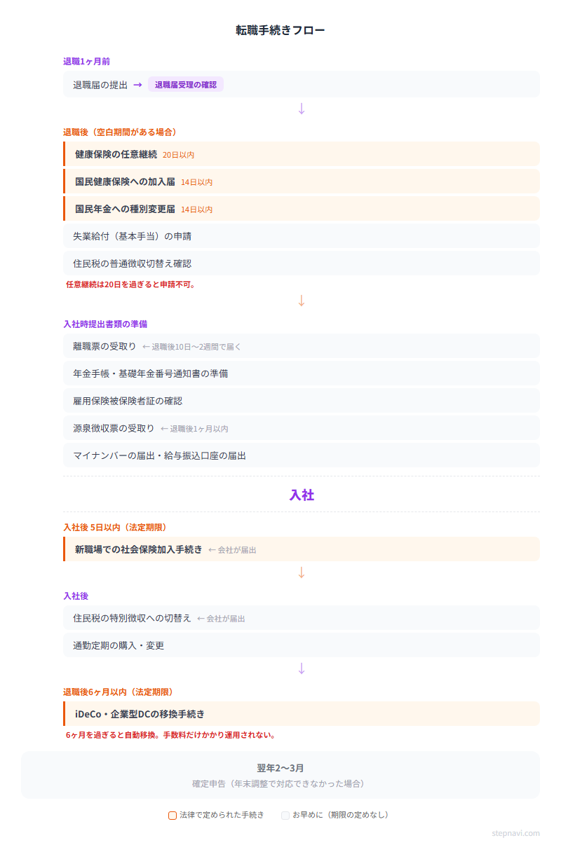 転職手続きフロー図 — 退職準備から入社後までの時系列
