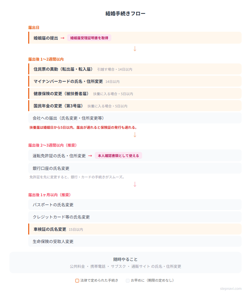 結婚手続きフロー図 — 届出日から届出後までの時系列