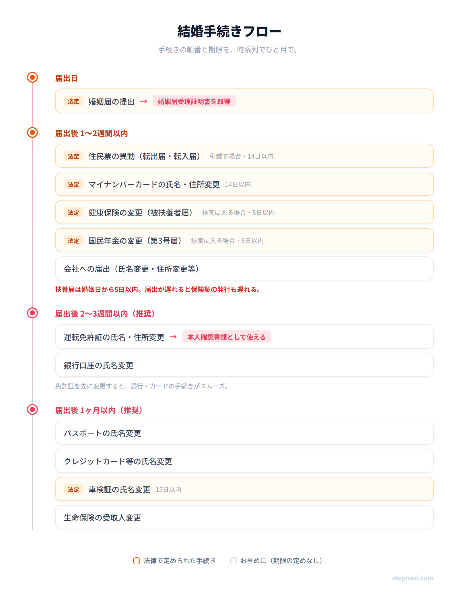 結婚手続きフロー図 — 届出日から届出後までの時系列