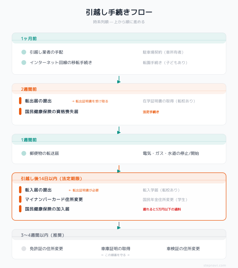 引越し手続きフロー図 — 1ヶ月前から引越し後までの時系列