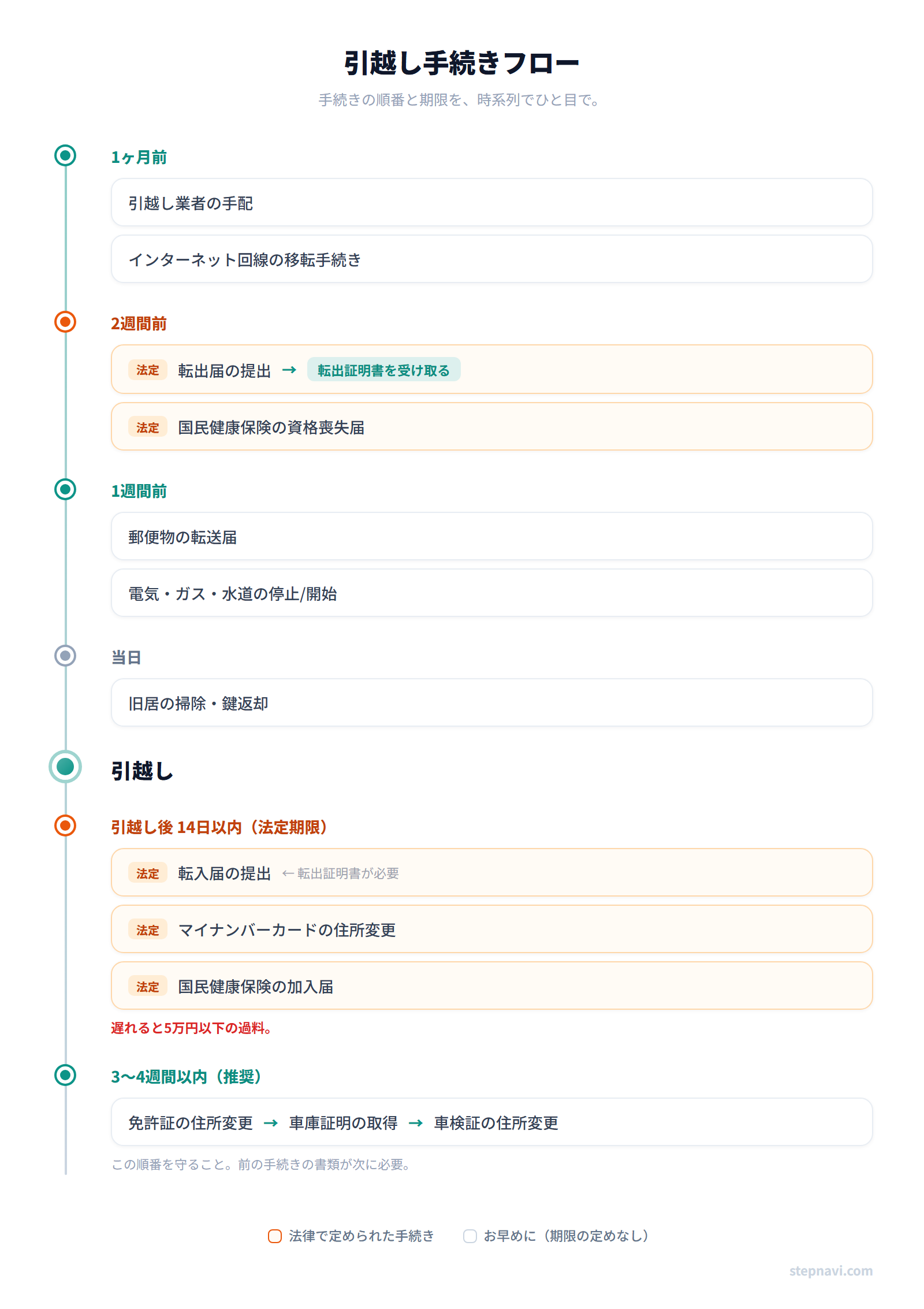 引越し手続きフロー図 — 1ヶ月前から引越し後までの時系列