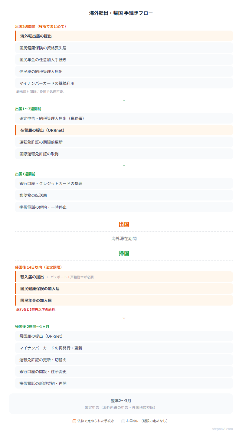 海外転出・帰国手続きフロー図 — 出国前から帰国後までの時系列