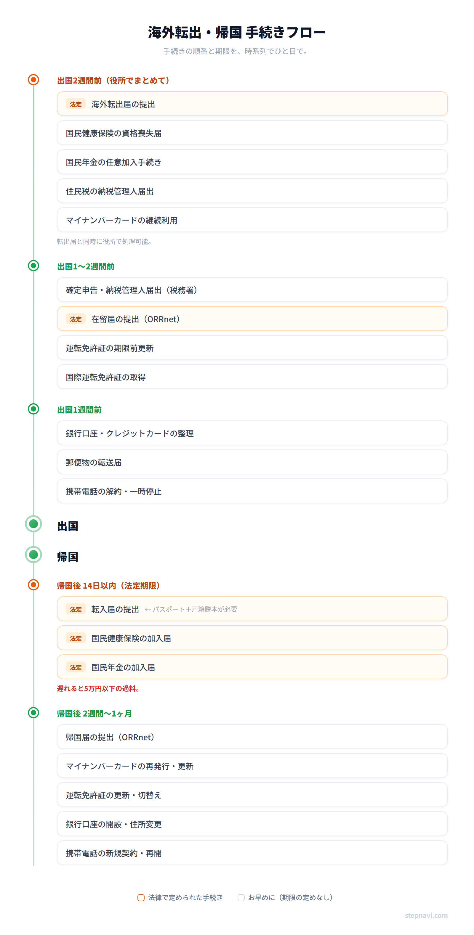 海外転出・帰国手続きフロー図 — 出国前から帰国後までの時系列