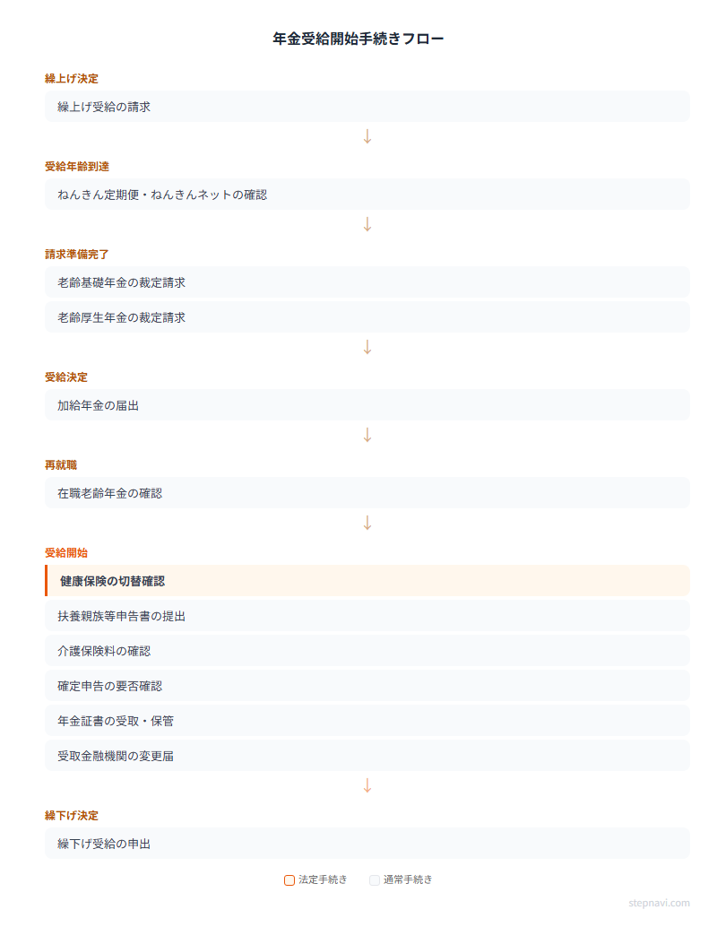 年金受給開始手続きフロー図