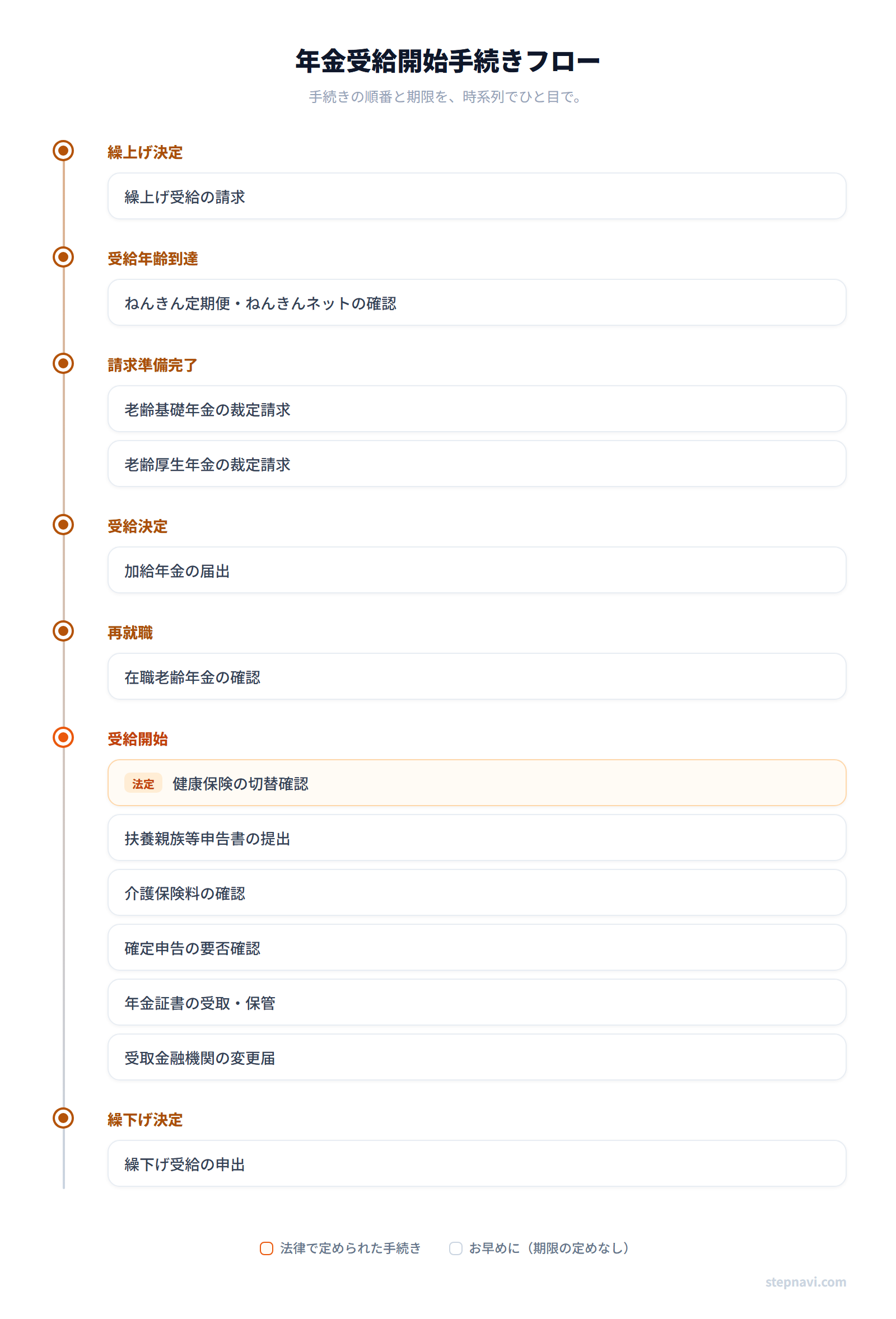年金受給開始手続きフロー図