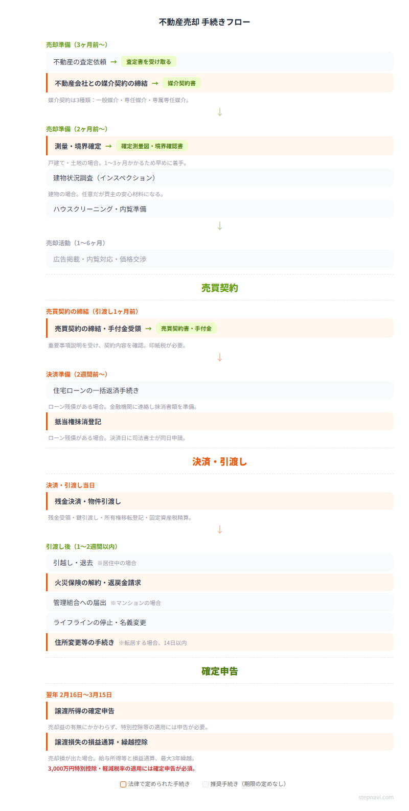不動産売却手続きフロー図 — 売却準備から確定申告までの時系列