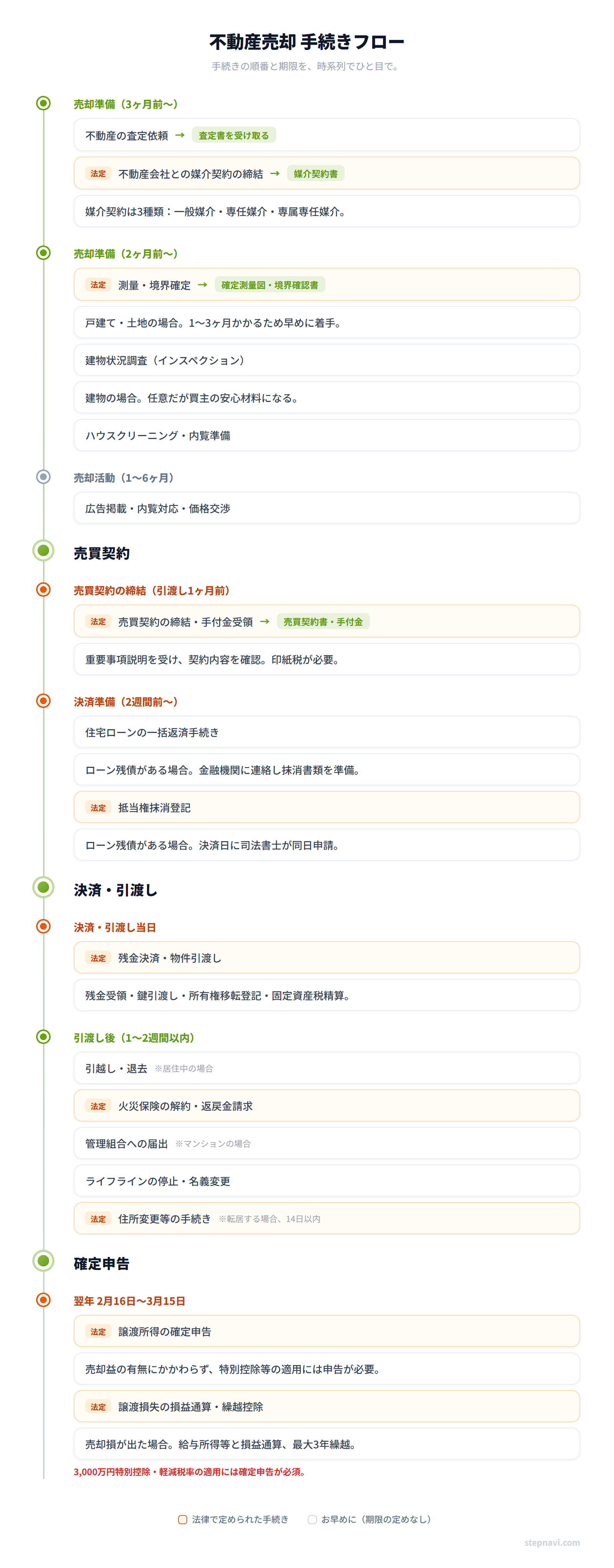 不動産売却手続きフロー図 — 売却準備から確定申告までの時系列