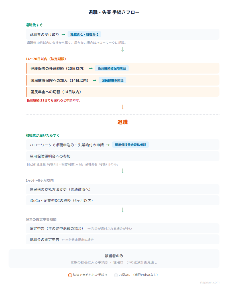退職手続きフロー図 — 退職後すぐから確定申告までの時系列