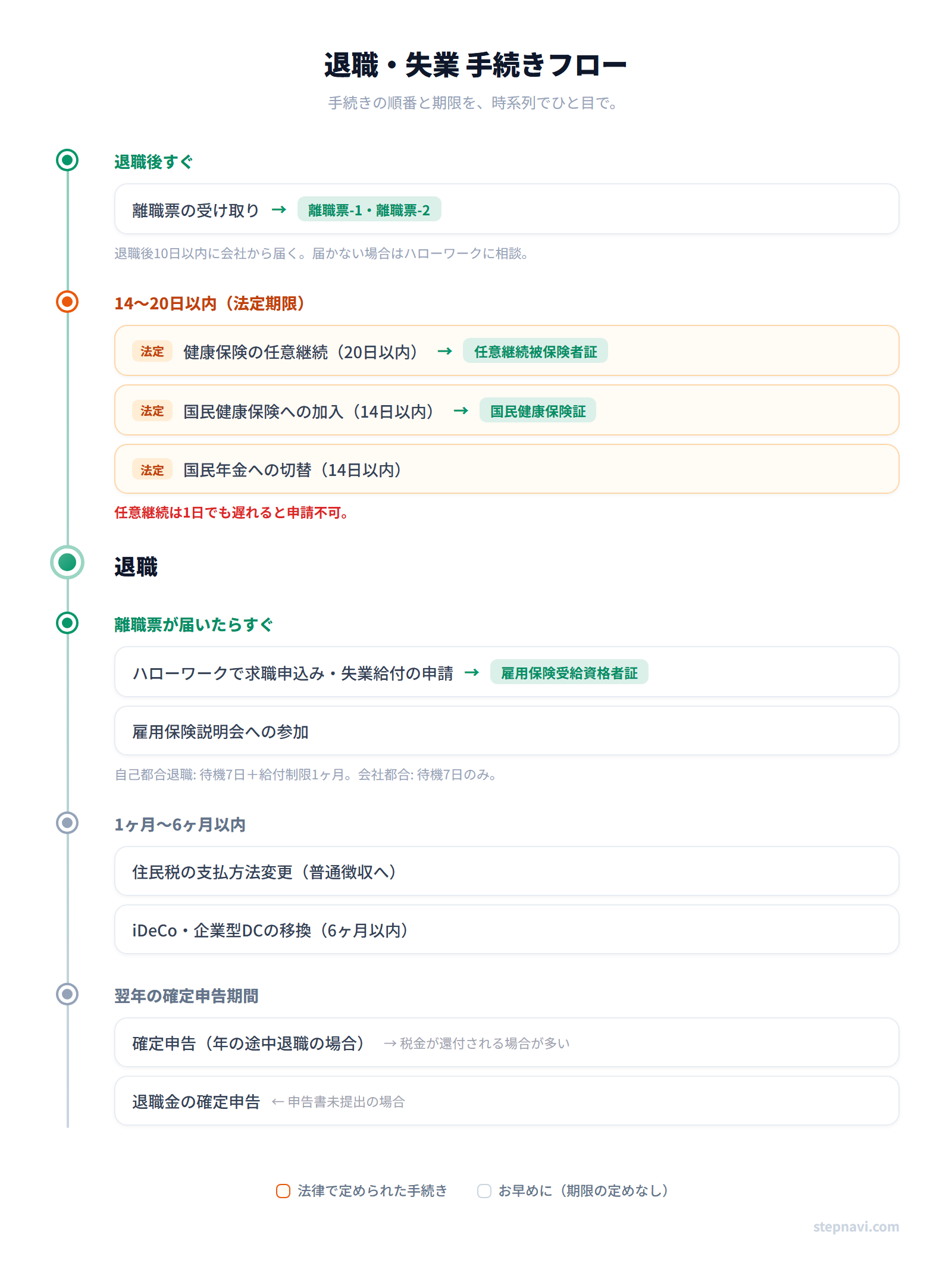 退職手続きフロー図 — 退職後すぐから確定申告までの時系列