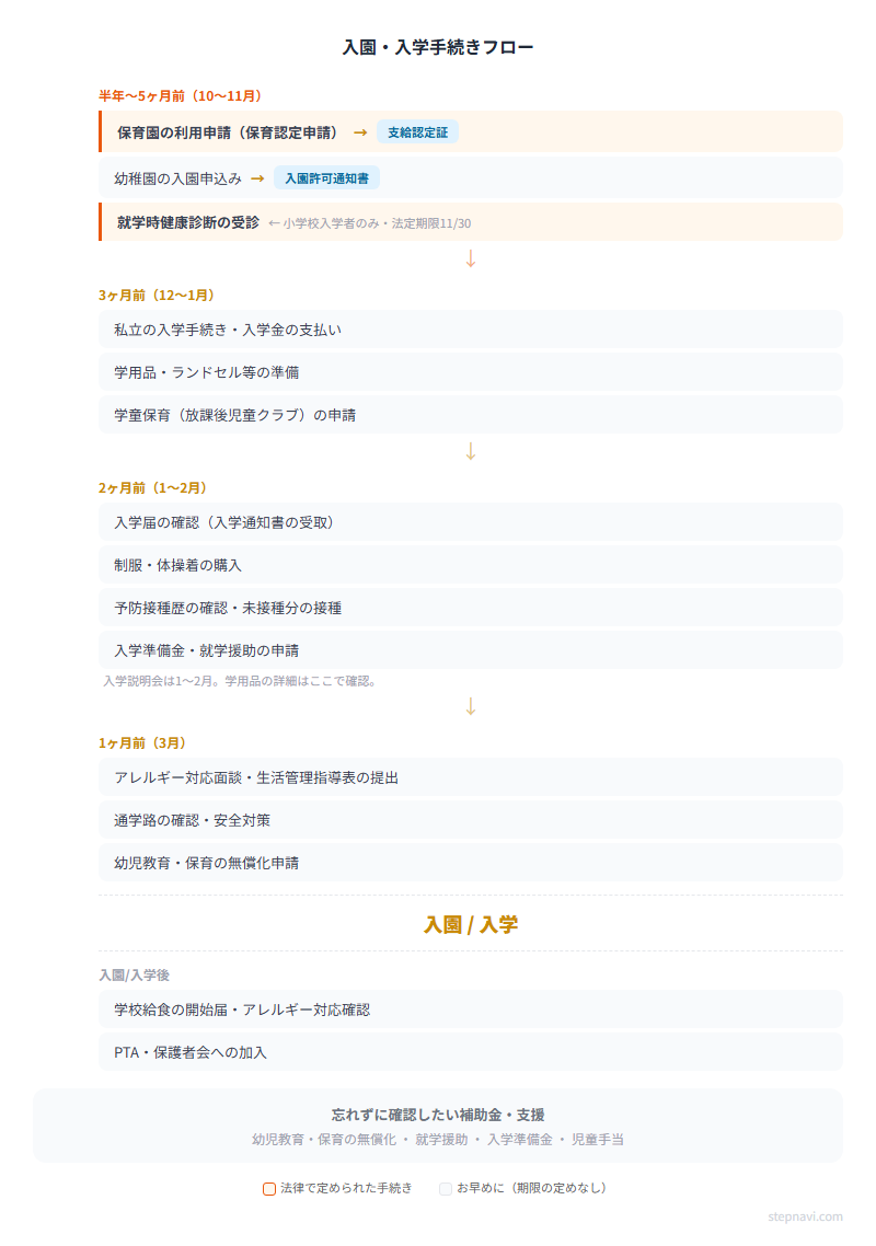 入園・入学手続きフロー図 — 半年前から入学後までの時系列