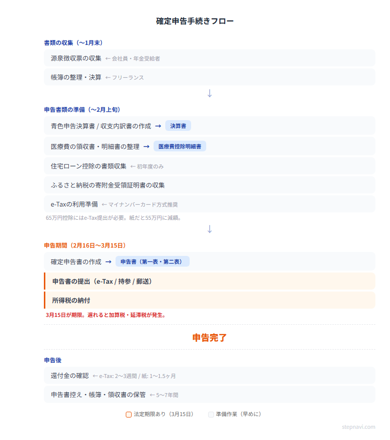 確定申告手続きフロー図 — 準備から申告後までの時系列