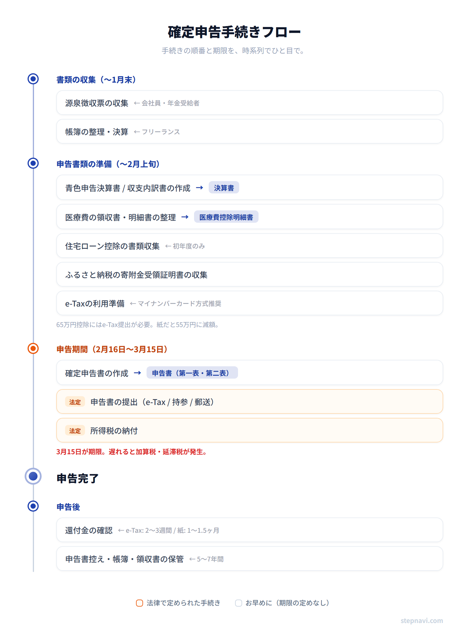 確定申告手続きフロー図 — 準備から申告後までの時系列