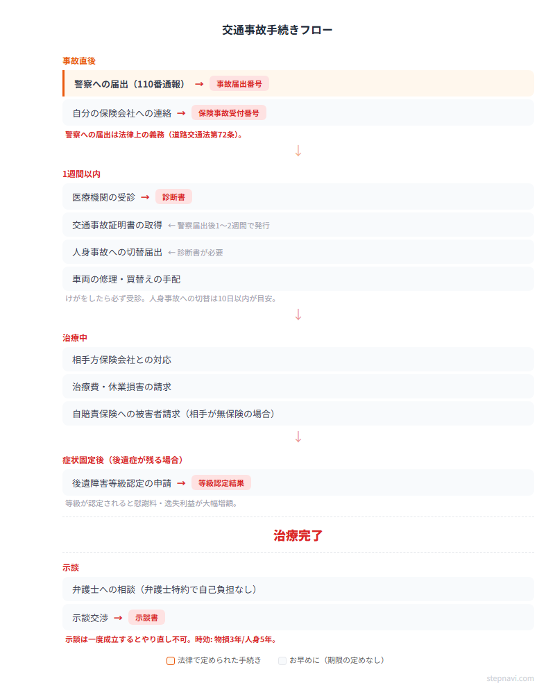 交通事故手続きフロー図 — 事故直後から示談までの時系列
