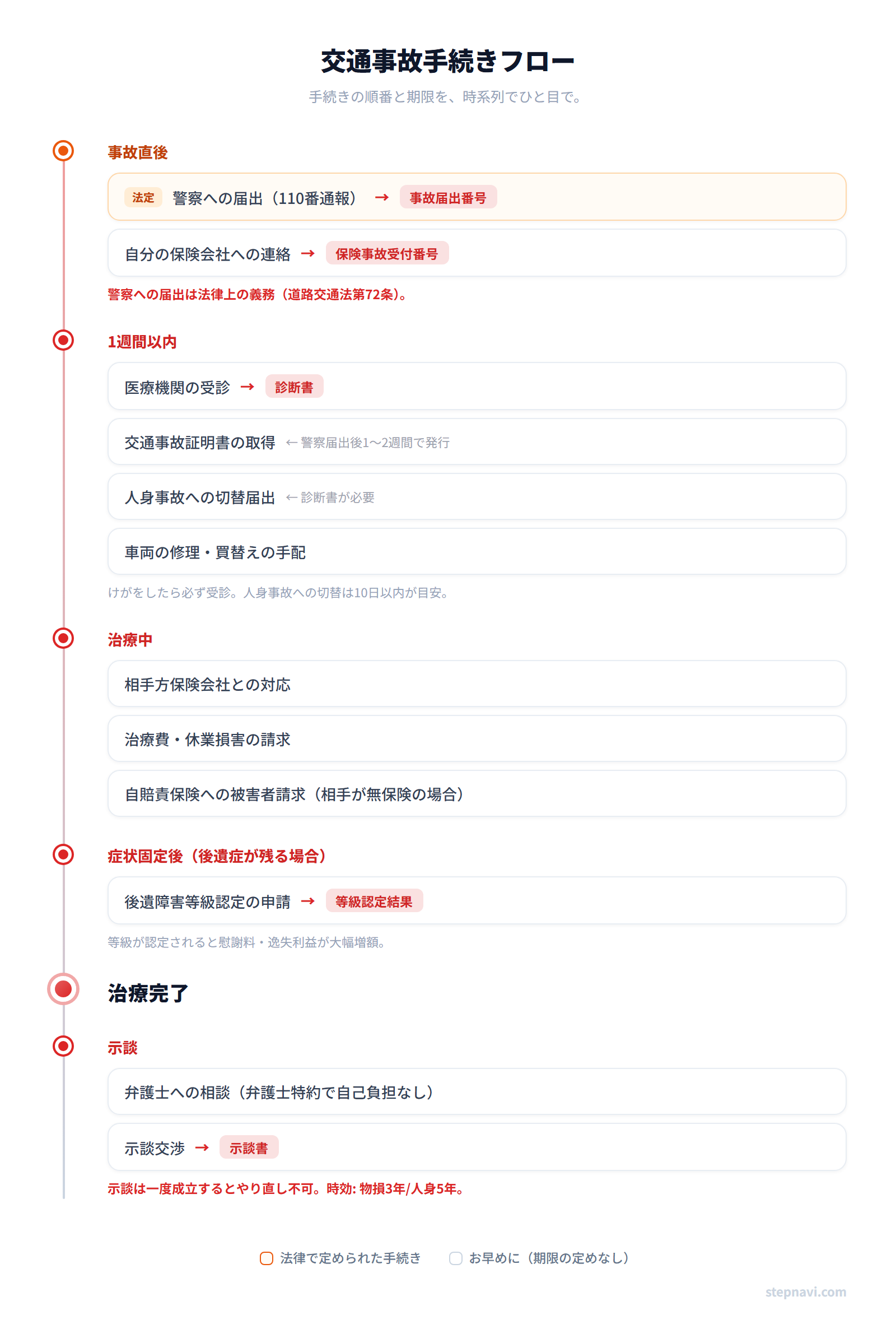交通事故手続きフロー図 — 事故直後から示談までの時系列