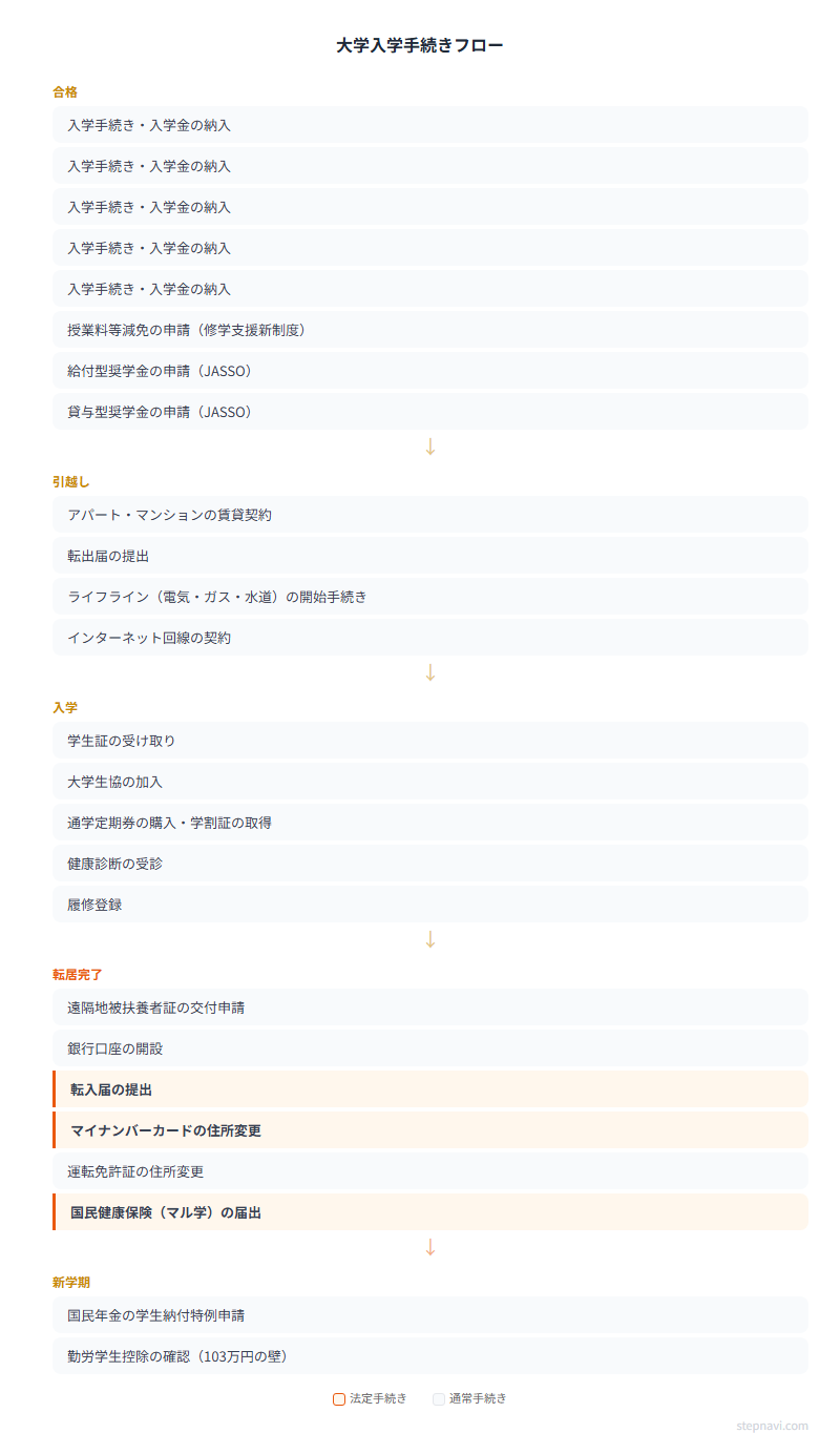 大学入学手続きフロー図