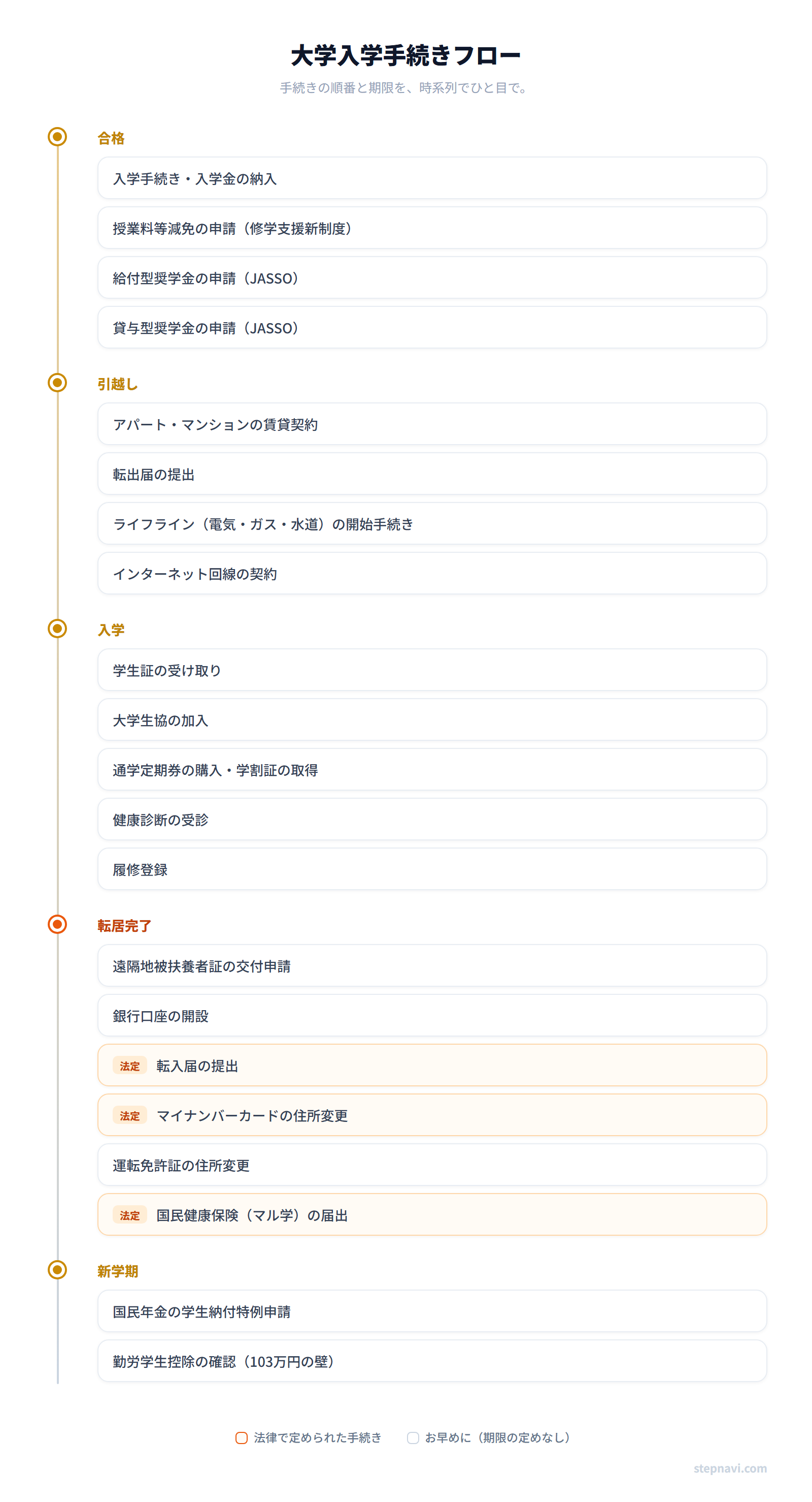 大学入学手続きフロー図