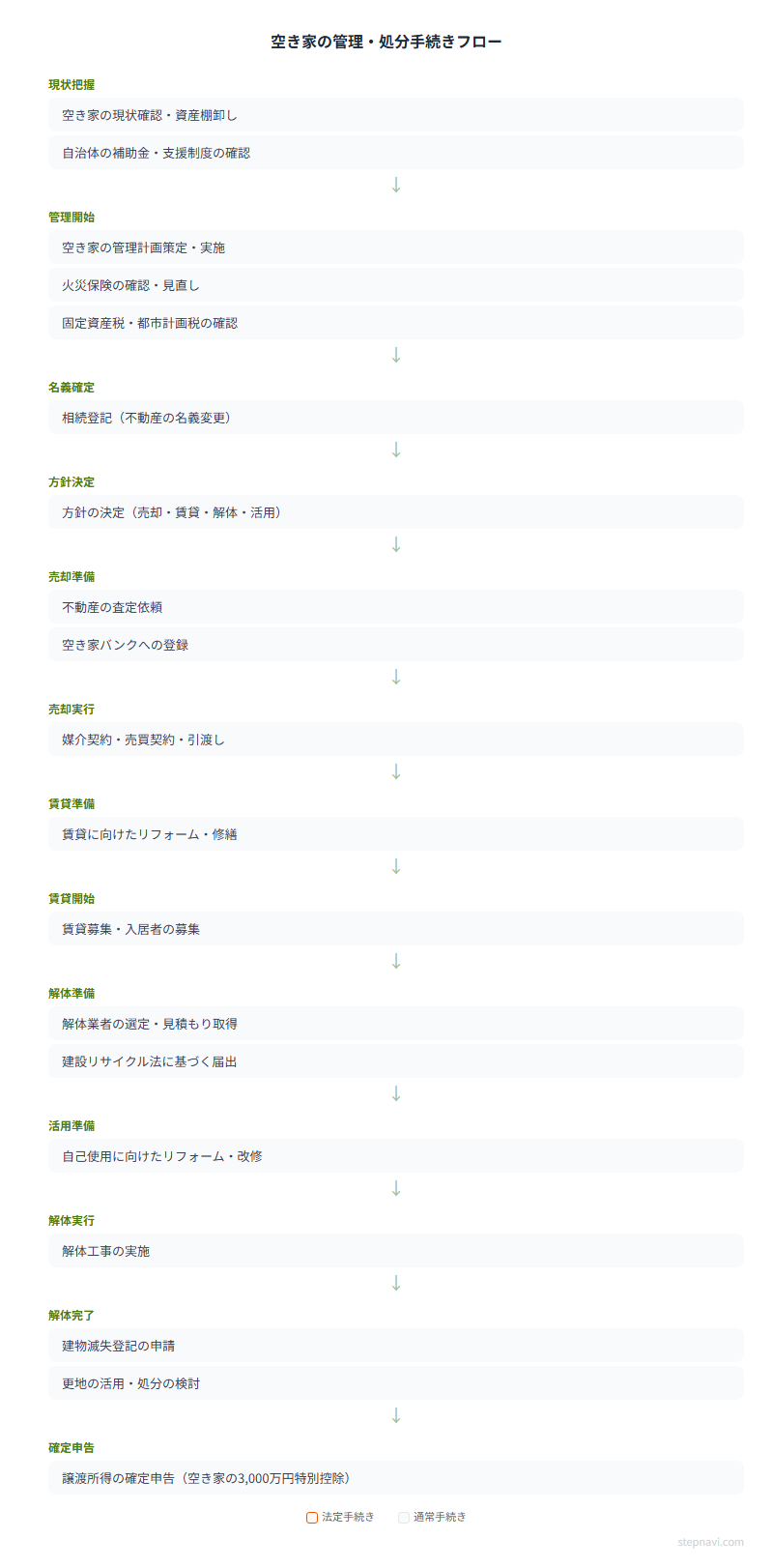 空き家の管理・処分手続きフロー図